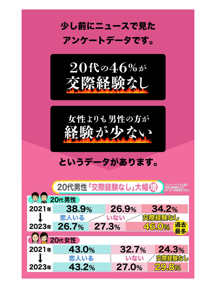 少し前にニュースで見たアンケートデータです。20代の46%が交際経験なし、女性よりも男性の方が経験が少ないというデータがあります。